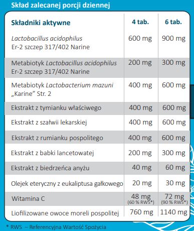 Tabela składników