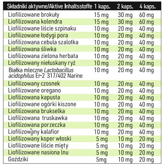 Tabela składników