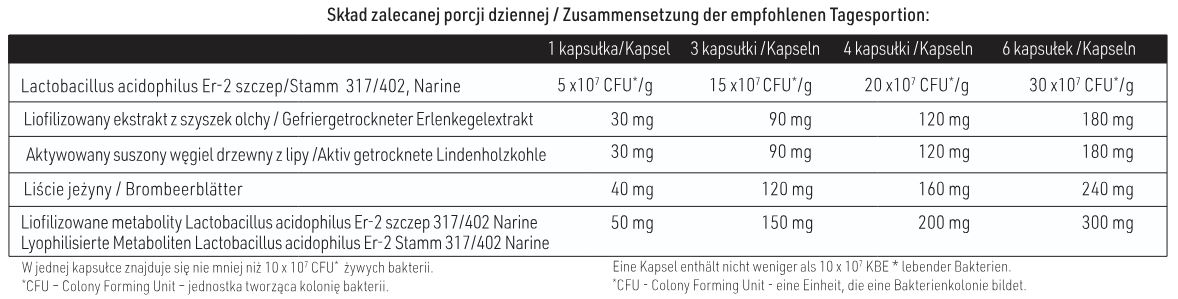 Tabela składników